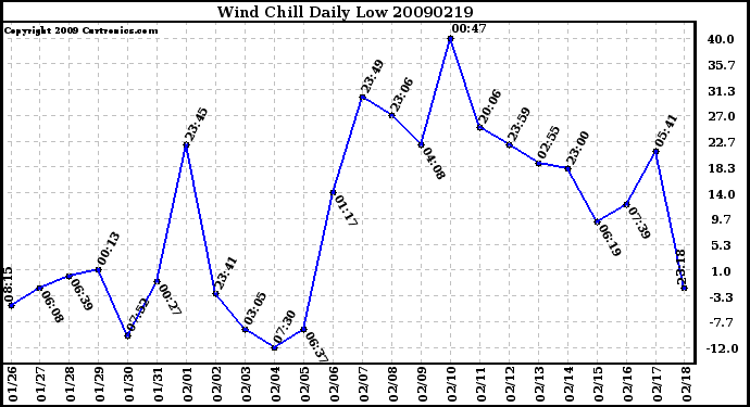 Milwaukee Weather Wind Chill Daily Low