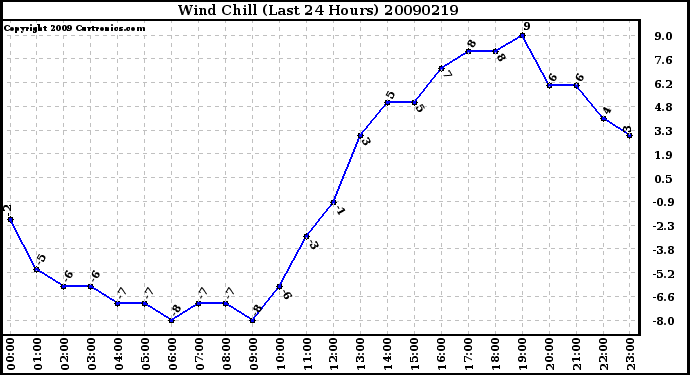 Milwaukee Weather Wind Chill (Last 24 Hours)