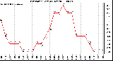 Milwaukee Weather Dew Point (Last 24 Hours)