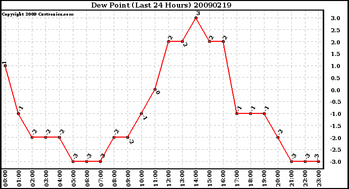 Milwaukee Weather Dew Point (Last 24 Hours)