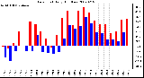 Milwaukee Weather Dew Point Daily High/Low