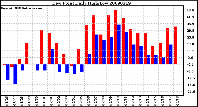 Milwaukee Weather Dew Point Daily High/Low