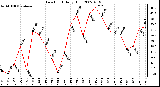 Milwaukee Weather Dew Point Daily High