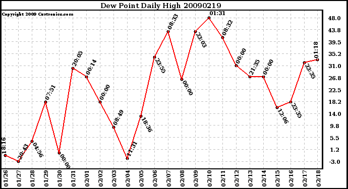 Milwaukee Weather Dew Point Daily High