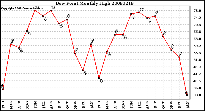 Milwaukee Weather Dew Point Monthly High