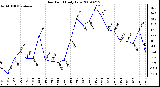 Milwaukee Weather Dew Point Daily Low