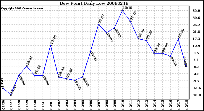 Milwaukee Weather Dew Point Daily Low