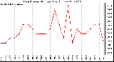 Milwaukee Weather Evapotranspiration per Day (Inches)