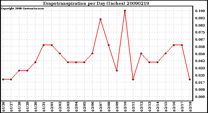 Milwaukee Weather Evapotranspiration per Day (Inches)