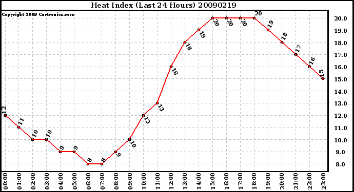 Milwaukee Weather Heat Index (Last 24 Hours)