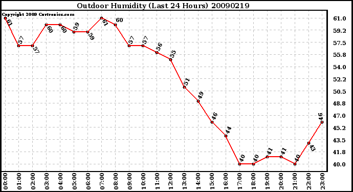 Milwaukee Weather Outdoor Humidity (Last 24 Hours)