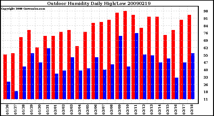 Milwaukee Weather Outdoor Humidity Daily High/Low