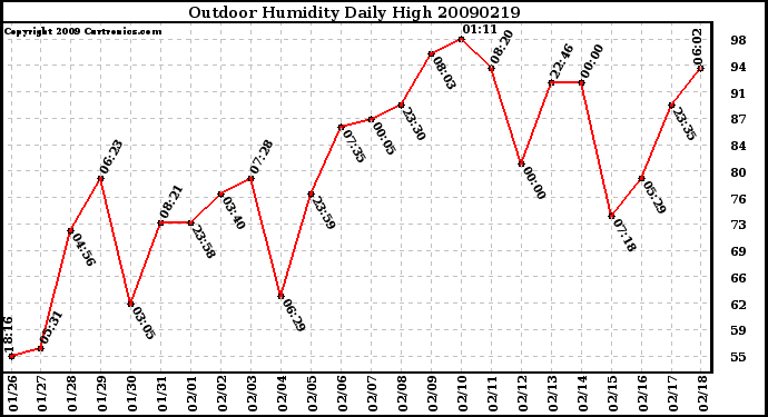 Milwaukee Weather Outdoor Humidity Daily High