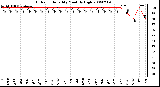 Milwaukee Weather Outdoor Humidity Monthly High