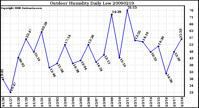 Milwaukee Weather Outdoor Humidity Daily Low