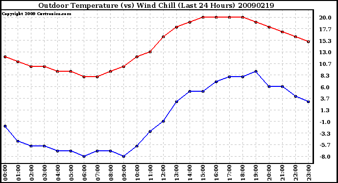 Milwaukee Weather Outdoor Temperature (vs) Wind Chill (Last 24 Hours)