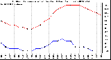 Milwaukee Weather Outdoor Temperature (vs) Dew Point (Last 24 Hours)