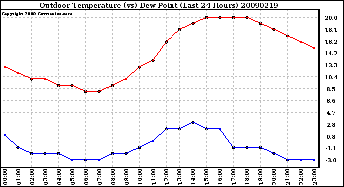 Milwaukee Weather Outdoor Temperature (vs) Dew Point (Last 24 Hours)