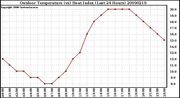 Milwaukee Weather Outdoor Temperature (vs) Heat Index (Last 24 Hours)