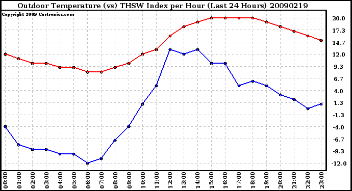 Milwaukee Weather Outdoor Temperature (vs) THSW Index per Hour (Last 24 Hours)