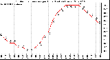 Milwaukee Weather Outdoor Temperature per Hour (Last 24 Hours)