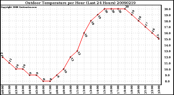 Milwaukee Weather Outdoor Temperature per Hour (Last 24 Hours)