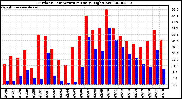 Milwaukee Weather Outdoor Temperature Daily High/Low