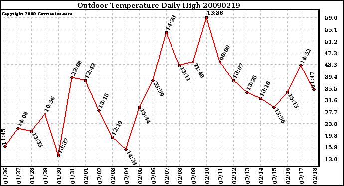 Milwaukee Weather Outdoor Temperature Daily High