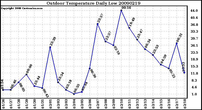 Milwaukee Weather Outdoor Temperature Daily Low