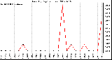 Milwaukee Weather Rain (By Day) (inches)