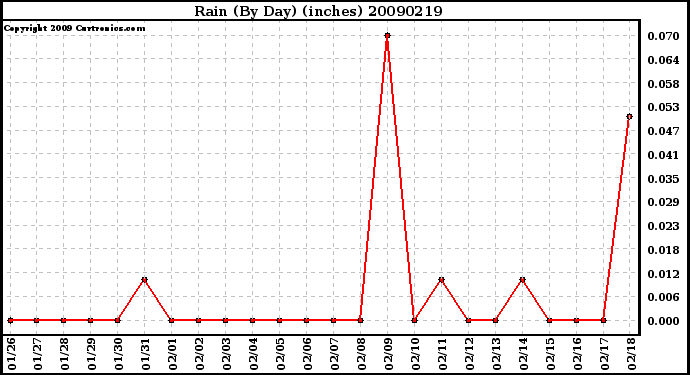 Milwaukee Weather Rain (By Day) (inches)