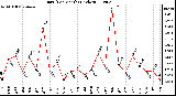 Milwaukee Weather Rain (Per Month) (inches)