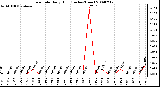 Milwaukee Weather Rain Rate Daily High (Inches/Hour)