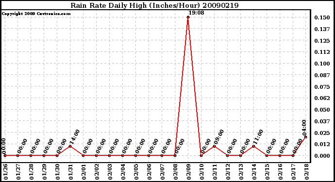 Milwaukee Weather Rain Rate Daily High (Inches/Hour)