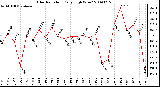 Milwaukee Weather Solar Radiation Daily High W/m2