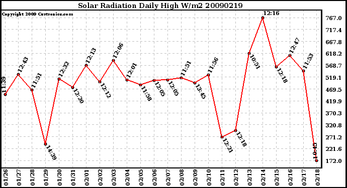 Milwaukee Weather Solar Radiation Daily High W/m2