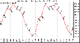 Milwaukee Weather Solar Radiation Monthly High W/m2