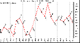 Milwaukee Weather THSW Index Daily High (F)