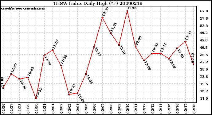 Milwaukee Weather THSW Index Daily High (F)