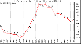 Milwaukee Weather THSW Index per Hour (F) (Last 24 Hours)