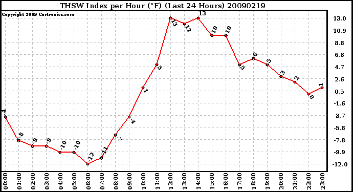 Milwaukee Weather THSW Index per Hour (F) (Last 24 Hours)