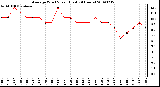 Milwaukee Weather Average Wind Speed (Last 24 Hours)