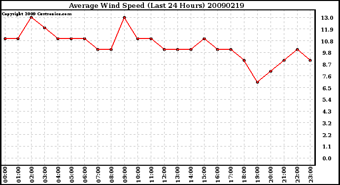 Milwaukee Weather Average Wind Speed (Last 24 Hours)