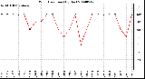 Milwaukee Weather Wind Direction (By Day)