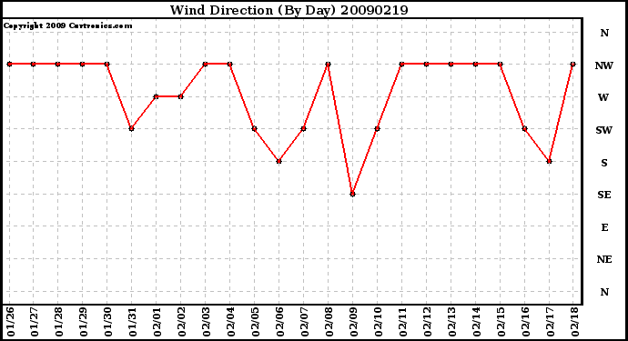 Milwaukee Weather Wind Direction (By Day)