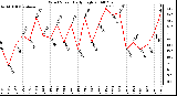 Milwaukee Weather Wind Speed Daily High