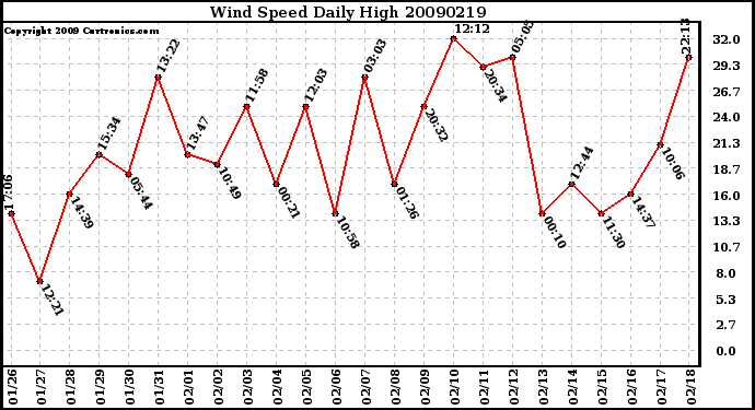 Milwaukee Weather Wind Speed Daily High