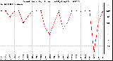 Milwaukee Weather Wind Daily High Direction (By Day)