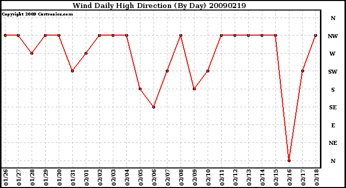 Milwaukee Weather Wind Daily High Direction (By Day)