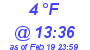 Milwaukee Weather Dewpoint High High Today